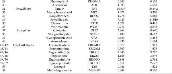 Influence of Climatic Region and Feedstuff Type on the Co-Occurrence and Contamination Profiles of 54 Mycotoxins in European Grains and Forages: A Seven-Year Survey - Image 5