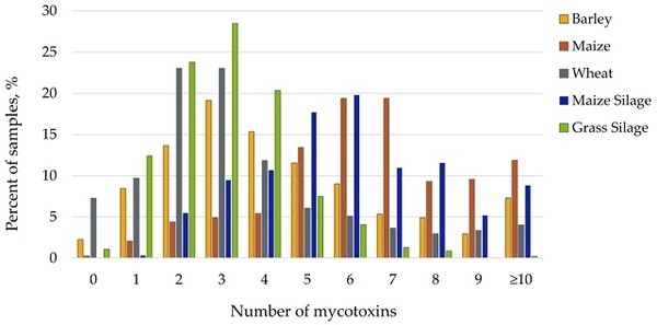 Influence of Climatic Region and Feedstuff Type on the Co-Occurrence and Contamination Profiles of 54 Mycotoxins in European Grains and Forages: A Seven-Year Survey - Image 2