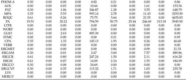 Influence of Climatic Region and Feedstuff Type on the Co-Occurrence and Contamination Profiles of 54 Mycotoxins in European Grains and Forages: A Seven-Year Survey - Image 11