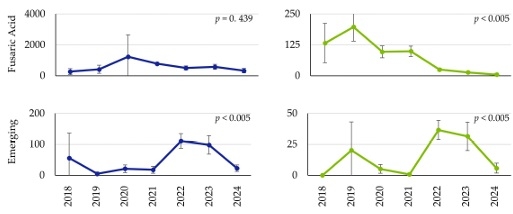 Influence of Climatic Region and Feedstuff Type on the Co-Occurrence and Contamination Profiles of 54 Mycotoxins in European Grains and Forages: A Seven-Year Survey - Image 17