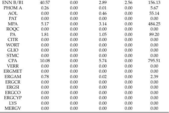 Influence of Climatic Region and Feedstuff Type on the Co-Occurrence and Contamination Profiles of 54 Mycotoxins in European Grains and Forages: A Seven-Year Survey - Image 9