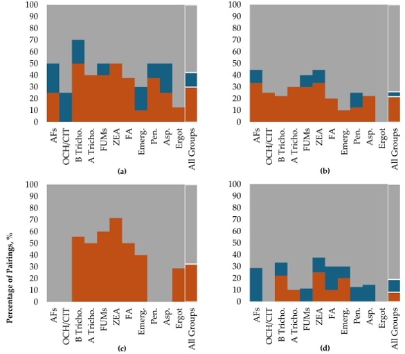 Influence of Climatic Region and Feedstuff Type on the Co-Occurrence and Contamination Profiles of 54 Mycotoxins in European Grains and Forages: A Seven-Year Survey - Image 20