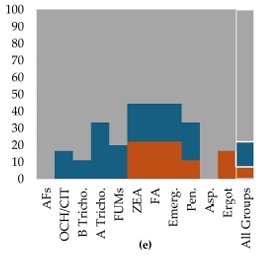 Influence of Climatic Region and Feedstuff Type on the Co-Occurrence and Contamination Profiles of 54 Mycotoxins in European Grains and Forages: A Seven-Year Survey - Image 21