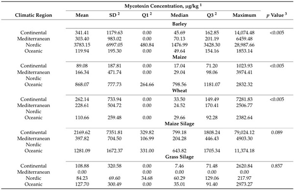 Influence of Climatic Region and Feedstuff Type on the Co-Occurrence and Contamination Profiles of 54 Mycotoxins in European Grains and Forages: A Seven-Year Survey - Image 12