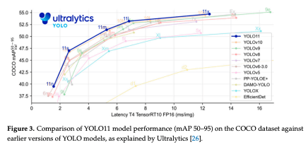 Figure 3. Comparison of YOLO11 model performance (mAP 50–95) on the COCO dataset against earlier versions of YOLO models, as explained by Ultralytics [26].