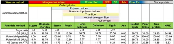 Measurement of the nutrient and energy contents of feedstuffs: is the adoption of the latest approaches to analysis overdue? - Image 4