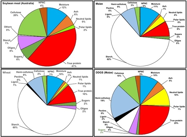 Measurement of the nutrient and energy contents of feedstuffs: is the adoption of the latest approaches to analysis overdue? - Image 1