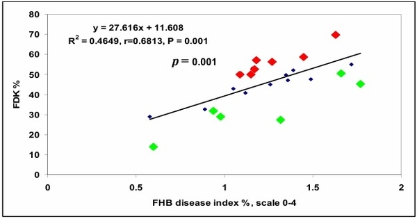 Updating the Breeding Philosophy of Wheat to Fusarium Head Blight (FHB): Resistance Components, QTL Identification, and Phenotyping—A Review - Image 7