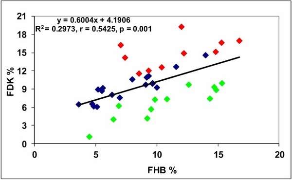 Updating the Breeding Philosophy of Wheat to Fusarium Head Blight (FHB): Resistance Components, QTL Identification, and Phenotyping—A Review - Image 8