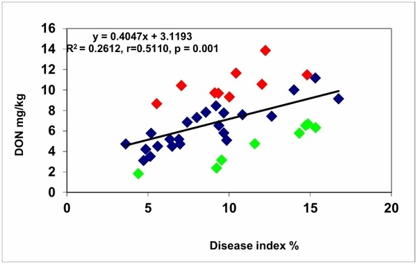 Updating the Breeding Philosophy of Wheat to Fusarium Head Blight (FHB): Resistance Components, QTL Identification, and Phenotyping—A Review - Image 9