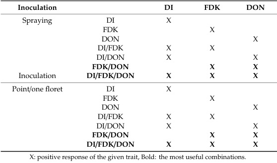 Updating the Breeding Philosophy of Wheat to Fusarium Head Blight (FHB): Resistance Components, QTL Identification, and Phenotyping—A Review - Image 16