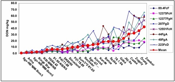 Updating the Breeding Philosophy of Wheat to Fusarium Head Blight (FHB): Resistance Components, QTL Identification, and Phenotyping—A Review - Image 3