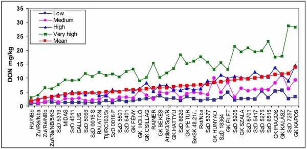 Updating the Breeding Philosophy of Wheat to Fusarium Head Blight (FHB): Resistance Components, QTL Identification, and Phenotyping—A Review - Image 1