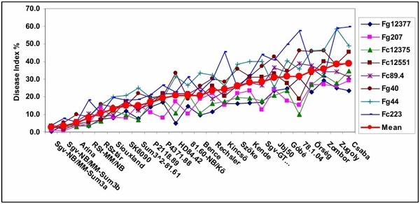 Updating the Breeding Philosophy of Wheat to Fusarium Head Blight (FHB): Resistance Components, QTL Identification, and Phenotyping—A Review - Image 1