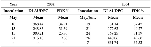 Updating the Breeding Philosophy of Wheat to Fusarium Head Blight (FHB): Resistance Components, QTL Identification, and Phenotyping—A Review - Image 14