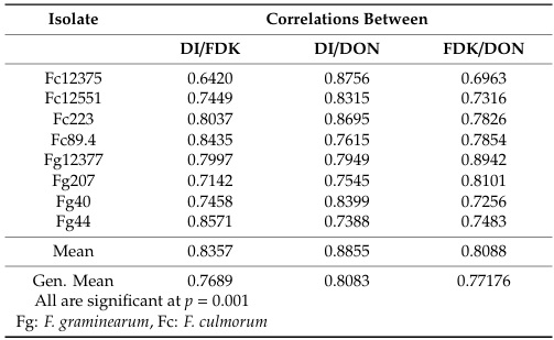 Updating the Breeding Philosophy of Wheat to Fusarium Head Blight (FHB): Resistance Components, QTL Identification, and Phenotyping—A Review - Image 4