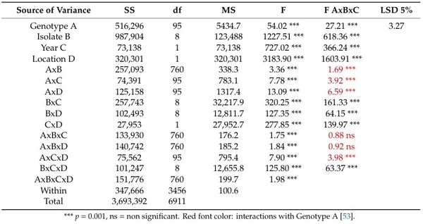 Updating the Breeding Philosophy of Wheat to Fusarium Head Blight (FHB): Resistance Components, QTL Identification, and Phenotyping—A Review - Image 4