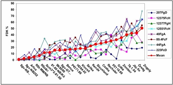 Updating the Breeding Philosophy of Wheat to Fusarium Head Blight (FHB): Resistance Components, QTL Identification, and Phenotyping—A Review - Image 2