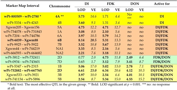 Updating the Breeding Philosophy of Wheat to Fusarium Head Blight (FHB): Resistance Components, QTL Identification, and Phenotyping—A Review - Image 15