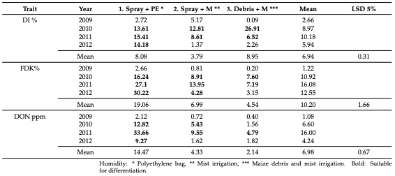 Table 4. Comparison of two spraying and corn debris-mediated inoculation for DI. FDK and DON 2009–2012 [95].