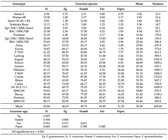 Table 3. Resistance of winter wheat genotypes to five Fusarium species, FDK, 2001–2002 [94].