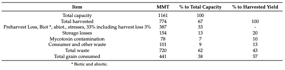 Table 1. Losses of wheat production chain, preharvest and postharvest combined, based on [30].