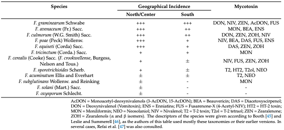 Table 2. Mycotoxigenic Fusarium species isolated from wheat grains in Europe [36].