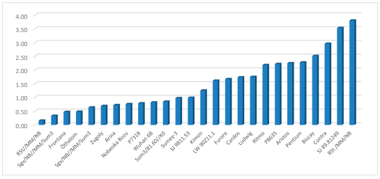Figure 1. FHB resistance in wheat, DON production (mg/kg) for one percentage of FDK via infection severity, Szeged, 2001–2002 [94].