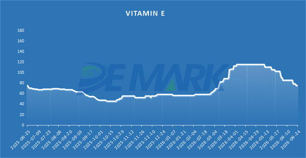 APIs, Vitamins and Amino Acids MARKET - Image 5
