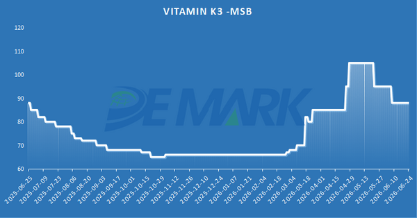 APIs, Vitamins and Amino Acids MARKET - Image 7