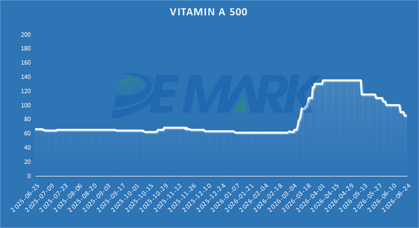 APIs, Vitamins and Amino Acids MARKET - Image 4
