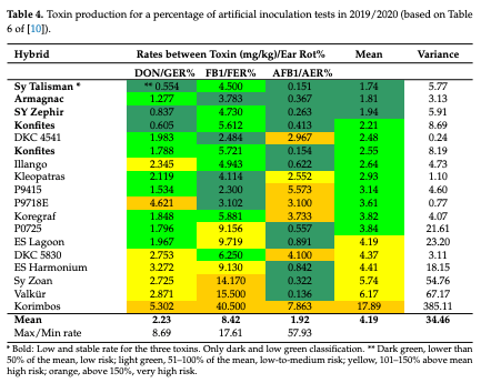 Table 4. Toxin production for a percentage of artificial inoculation tests in 2019/2020 (based on Table 6 of [10]).