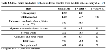 Table 2. Global maize production [56] and its losses counted from the data of Mesterhazy et al. [57].