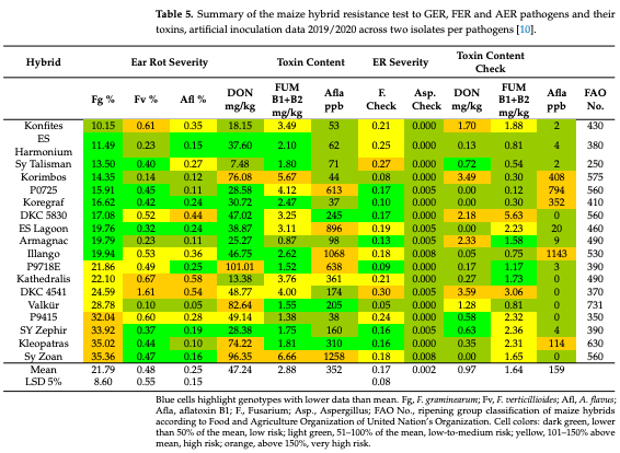 Table 5. Summary of the maize hybrid resistance test to GER, FER and AER pathogens and their toxins, artificial inoculation data 2019/2020 across two isolates per pathogens [10].