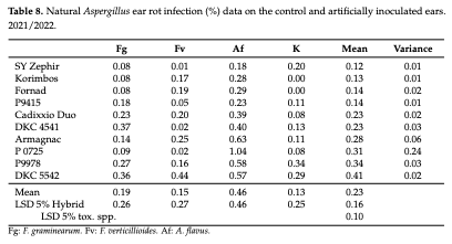 Table 8. Natural Aspergillus ear rot infection (%) data on the control and artificially inoculated ears. 2021/2022.