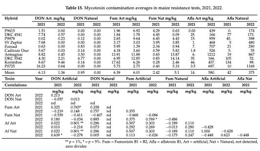 Table 15. Mycotoxin contamination averages in maize resistance tests, 2021, 2022.