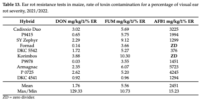 Table 13. Ear rot resistan