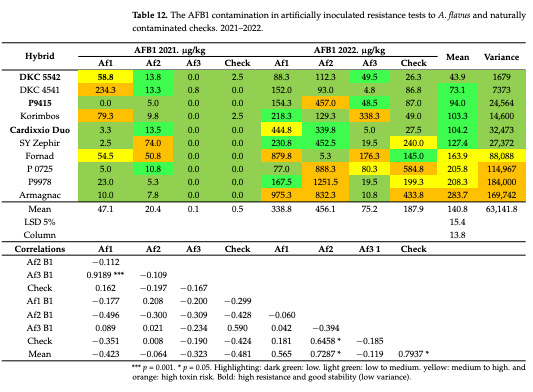 Table 12. The AFB1 contamination in artificially inoculated resistance tests to A. flavus and naturally contaminated checks. 2021–2022.