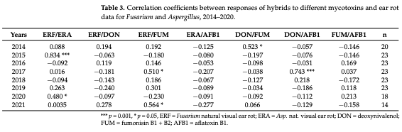 Table 3. Correlation coefficients between responses of hybrids to different mycotoxins and ear rot data for Fusarium and Aspergillus, 2014–2020.