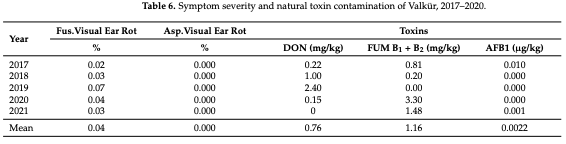 Table 6. Symptom severity and natural toxin contamination of Valkür, 2017–2020.