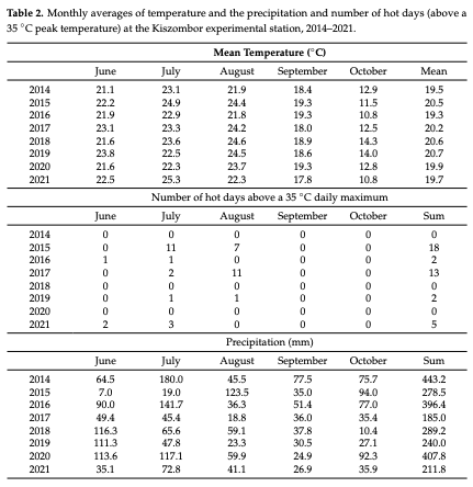 Table 2. Monthly averages of temperature and the precipitation and number of hot days (above a 35 ◦C peak temperature) at the Kiszombor experimental station, 2014–2021.