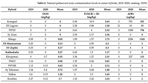 Table 8. Natural preharvest toxin contamination levels in maize hybrids, 2019–2020; ranking: DON.