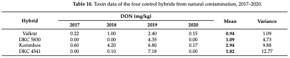 Table 10. Toxin data of the four control hybrids from natural contamination, 2017–2020.