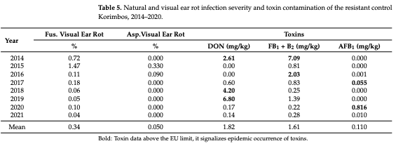 Table 5. Natural and visual ear rot infection severity and toxin contamination of the resistant control Korimbos, 2014–2020.