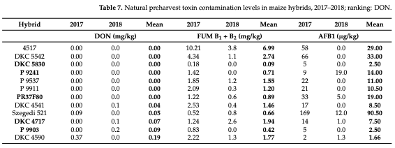 Table 7. Natural preharvest toxin contamination levels in maize hybrids, 2017–2018; ranking: DON.