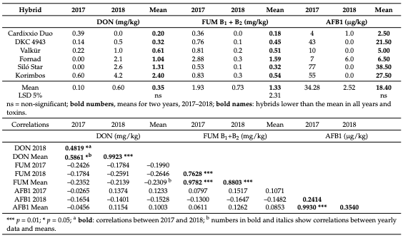 The Role of Preharvest Natural Infection and Toxin Contamination in Food and Feed Safety in Maize, South-East Hungary, 2014–2021 - Image 1