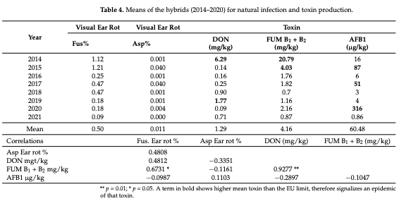 Table 4. Means of the hybrids (2014–2020) for natural infection and toxin production.