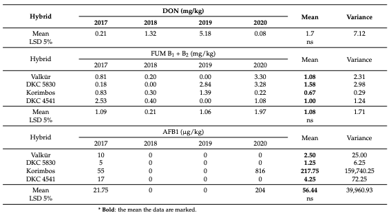 The Role of Preharvest Natural Infection and Toxin Contamination in Food and Feed Safety in Maize, South-East Hungary, 2014–2021 - Image 3