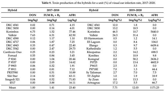 Table 9. Toxin production of the hybrids for a unit (%) of visual ear infection rate, 2017–2020.