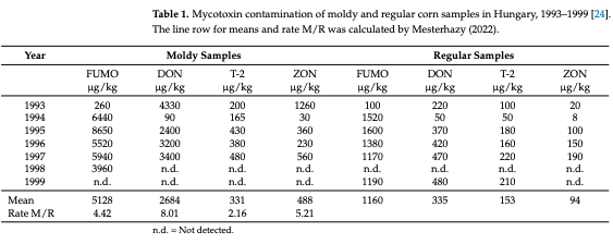 Table 1. Mycotoxin contamination of moldy and regular corn samples in Hungary, 1993–1999 [24]. The line row for means and rate M/R was calculated by Mesterhazy (2022).